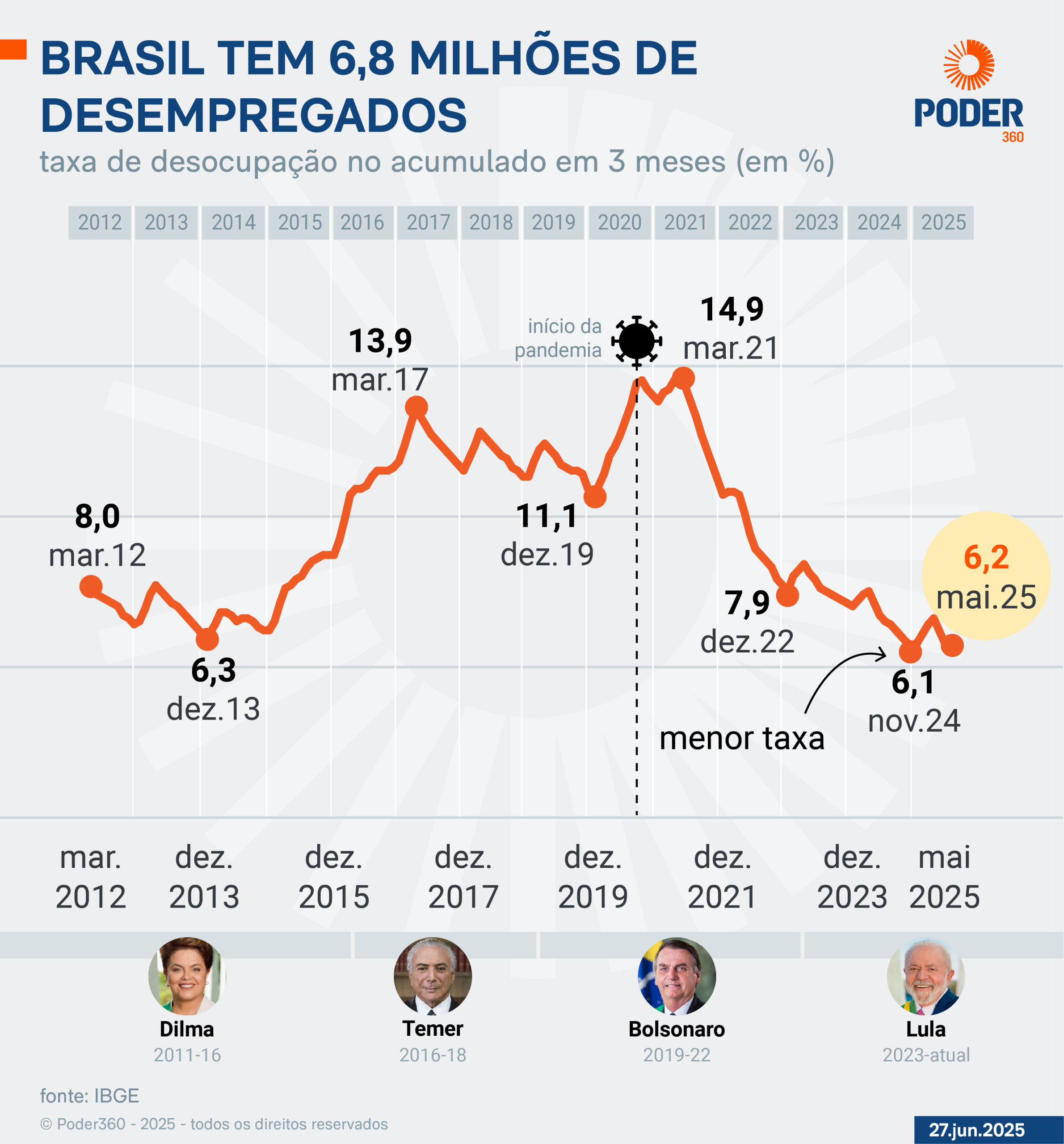 A taxa de desemprego caiu para 6,2% no trimestre encerrado em maio, a menor taxa desde 2015.