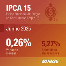 A prévia da inflação de junho (IPCA-15) ficou em 0,26%.