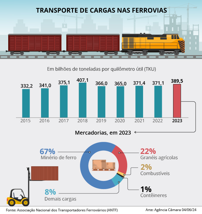 Setor ferroviário quer ampliar investimentos na área com recursos de fundo para o clima